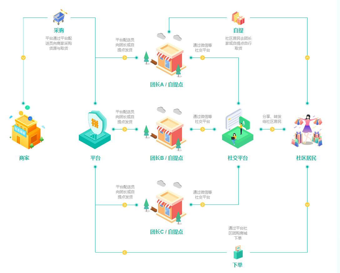 社区团购模式示意图